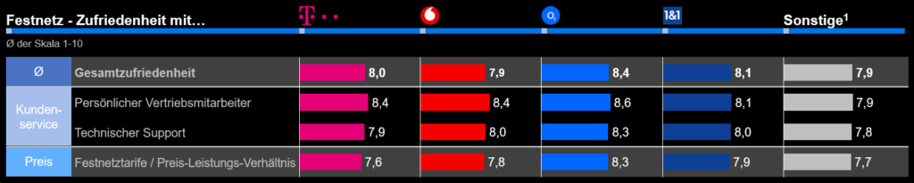 Festnetz Einzelzufriedenheiten