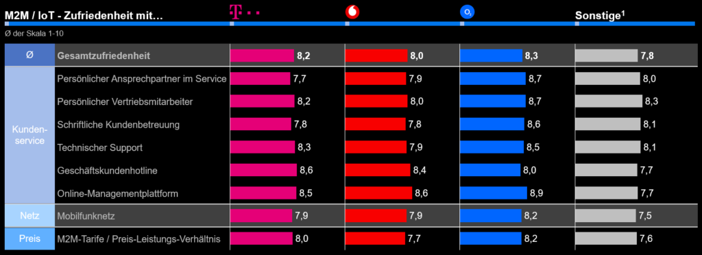 M2M Einzelzufriedenheiten