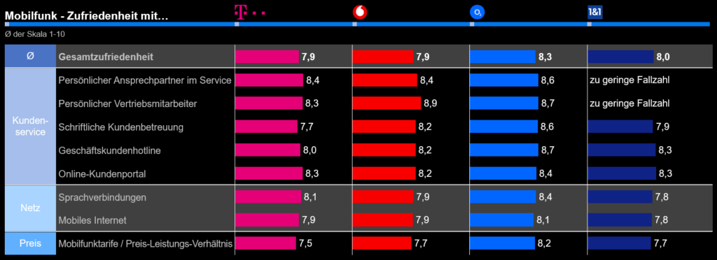 Mobilfunk Einzelzufriedenheiten